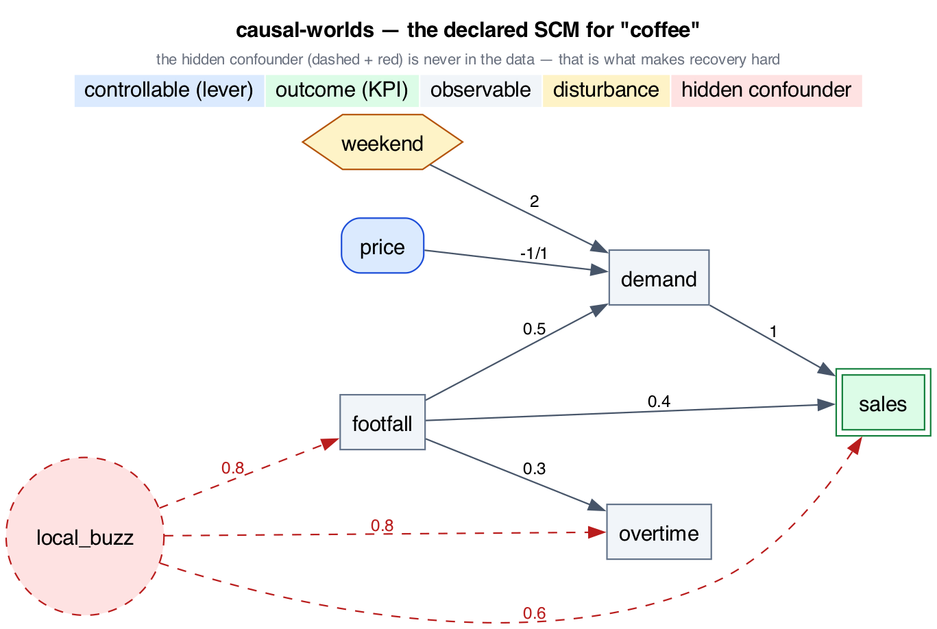 The declared SCM for the coffee world; the hidden confounder local_buzz, dashed red, drives footfall, overtime, and sales.
