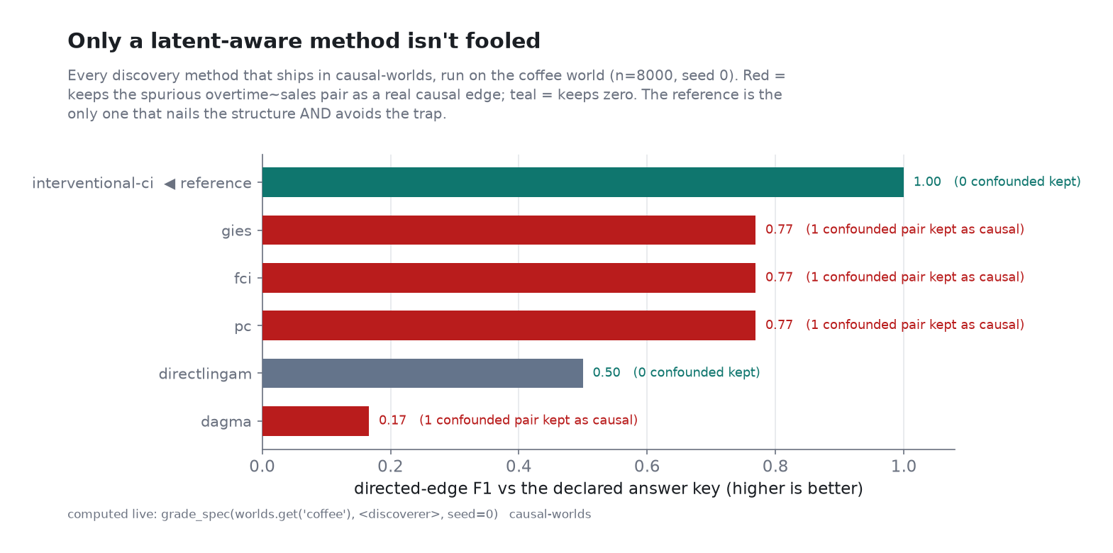 Discovery shootout on the coffee world: only the latent-aware reference keeps zero confounded pairs and recovers the structure; PC, FCI and GIES all keep the spurious edge.