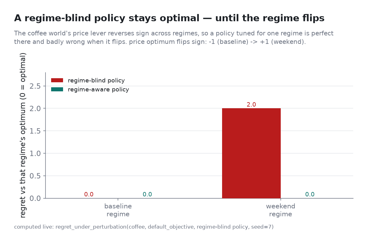 Control under perturbation: a regime-blind policy has 0.0 regret in its own regime and 2.0 when the regime flips, while a regime-aware policy stays at 0.0.